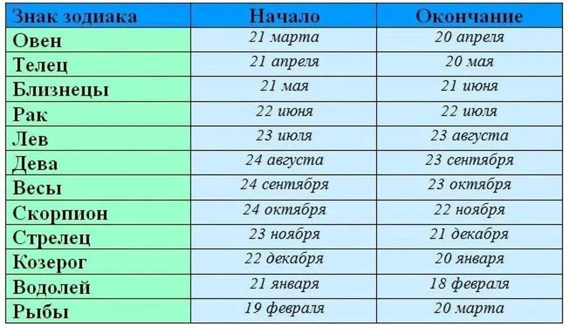 Знаки зодиака по месяцам и числам и годам рождения таблица. Когда какой знак зодиака по месяцам и числам таблица. Знаки зодиака по датам и месяцам рождения таблица. Знаки по гороскопу по месяцам рождения таблица.