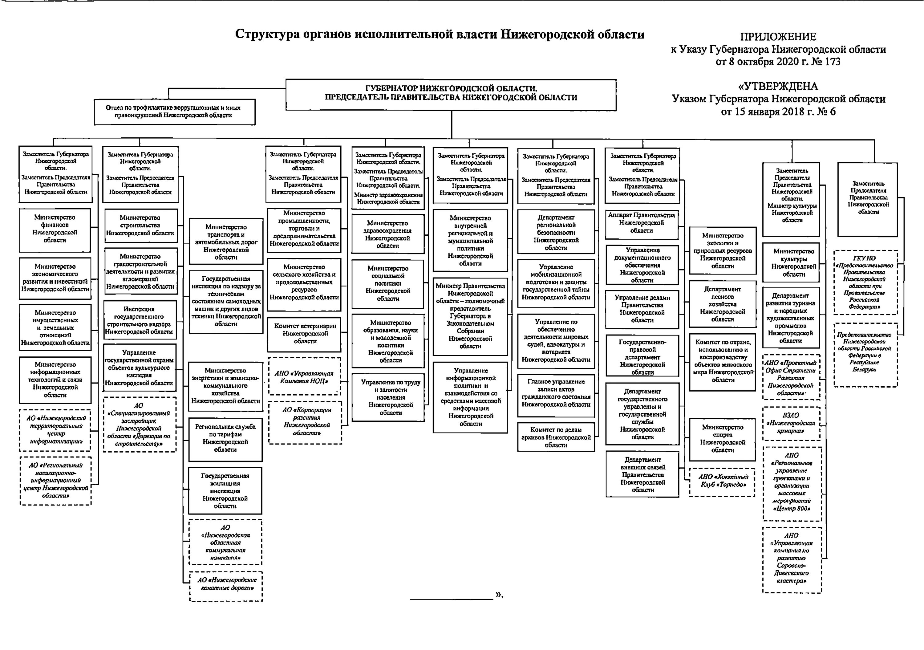 Изменение структуры правительства. Структура власти Нижегородской области. Состав правительства Нижегородской области. Внутренняя структура правительства РФ схема. Структура органов исполнительной власти Московской области схема.