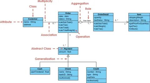 Java attributes