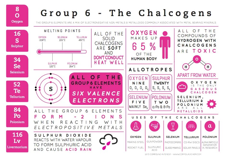 Группа шестой элемент. Group 6 elements. Инфографика химия. Инфографика по органической химии. Инфографика химия опыт.