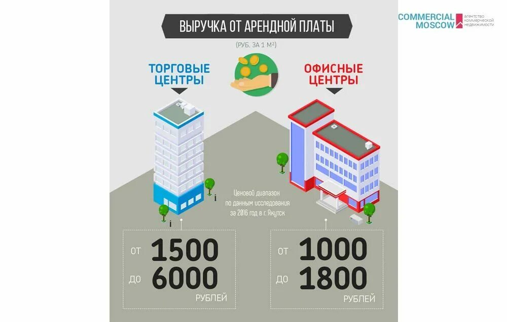 Проценты по аренде помещения. Арендная плата. Налог на недвижимость. Арендные ставки. Арендная плата помещения.