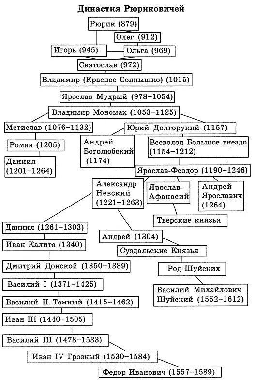 Династия рюриковичей по порядку с годами правления