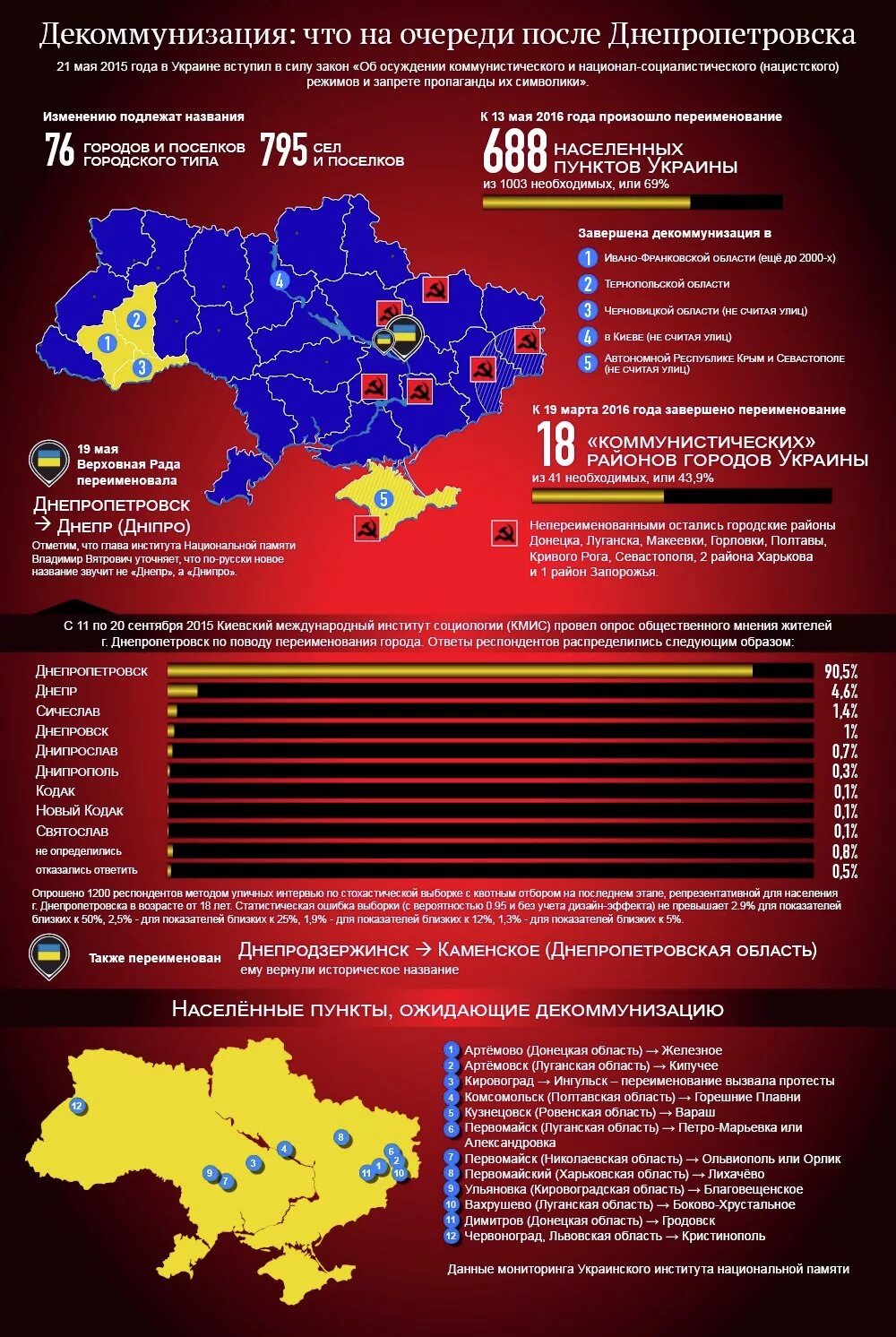 Декоммунизация. Декоммунизация украины. переименованные города украины. закон о декоммунизации. переименование городов украины.