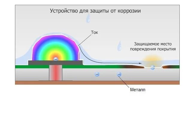 Защита от коррозии 2024. Электрохимическая защита от коррозии автомобиля. Катодная защита от коррозии автомобиля схема. Протекторная защита от коррозии автомобиля. Катодно анодная защита автомобиля.