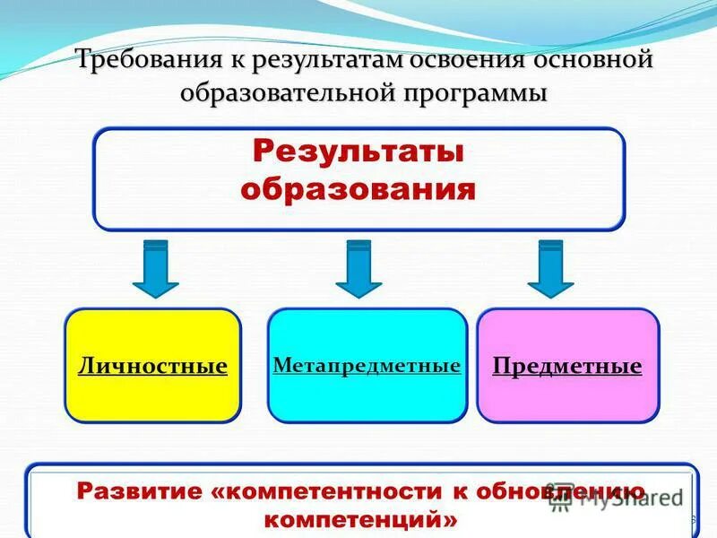 Личностные требования к ооп. Предметные и метапредметные компетенции. виды результатов освоения образовательной программы. освоение основной образовательной программы. предметные метапредметные и личностные результаты обучения.