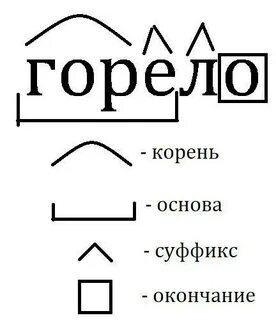 Схема слова корень окончание примеры