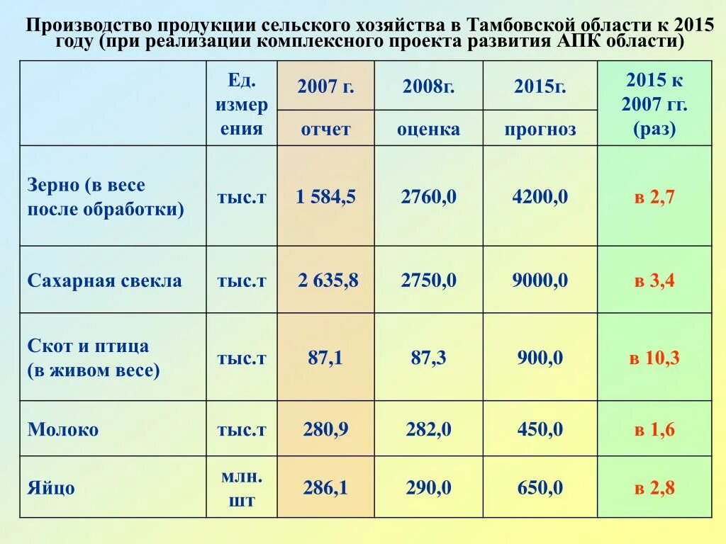 Структура Тамбовской области. Тамбов специализация. Специализация Тамбовской области. Хозяйственная деятельность Тамбовской области. Тамбовская область распоряжение