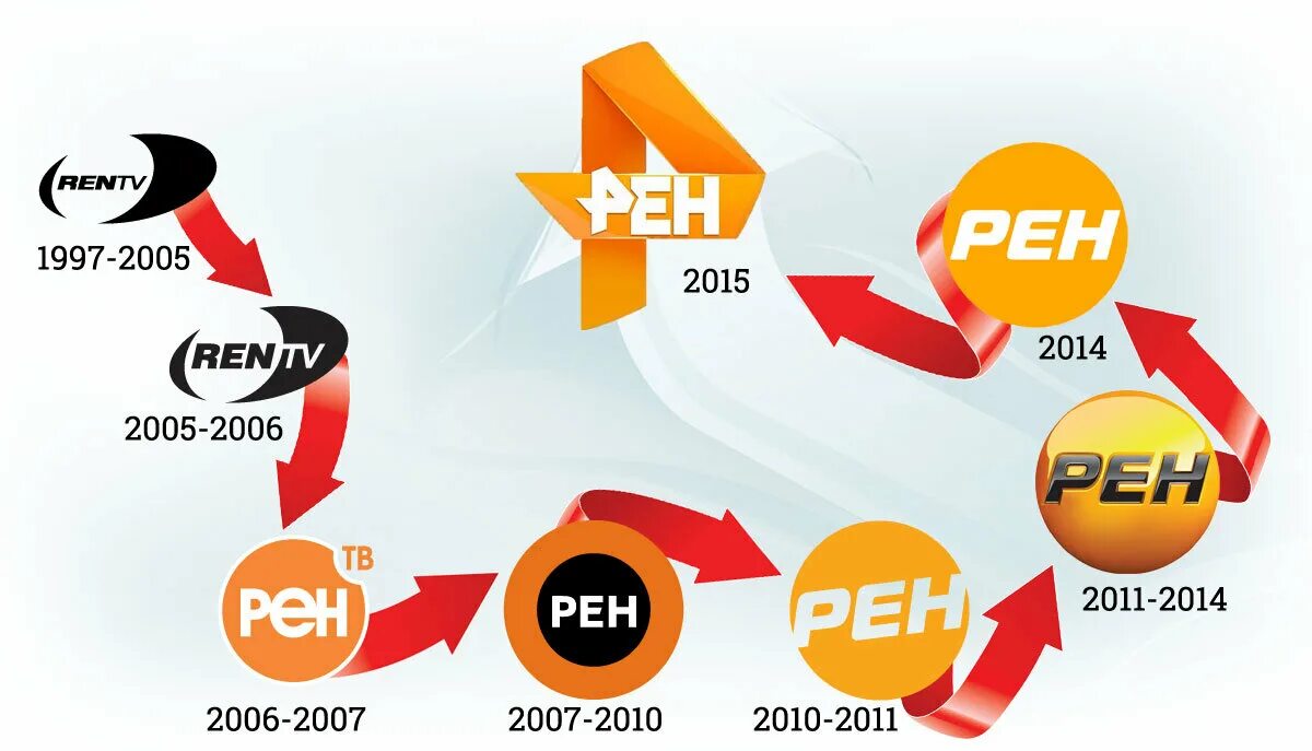 Смена логотипа. Логотип РЕН ТВ 1997. РЕН ТВ старый логотип. Телеканал РЕН ТВ логотип. Эволюция логотипа РЕН ТВ.