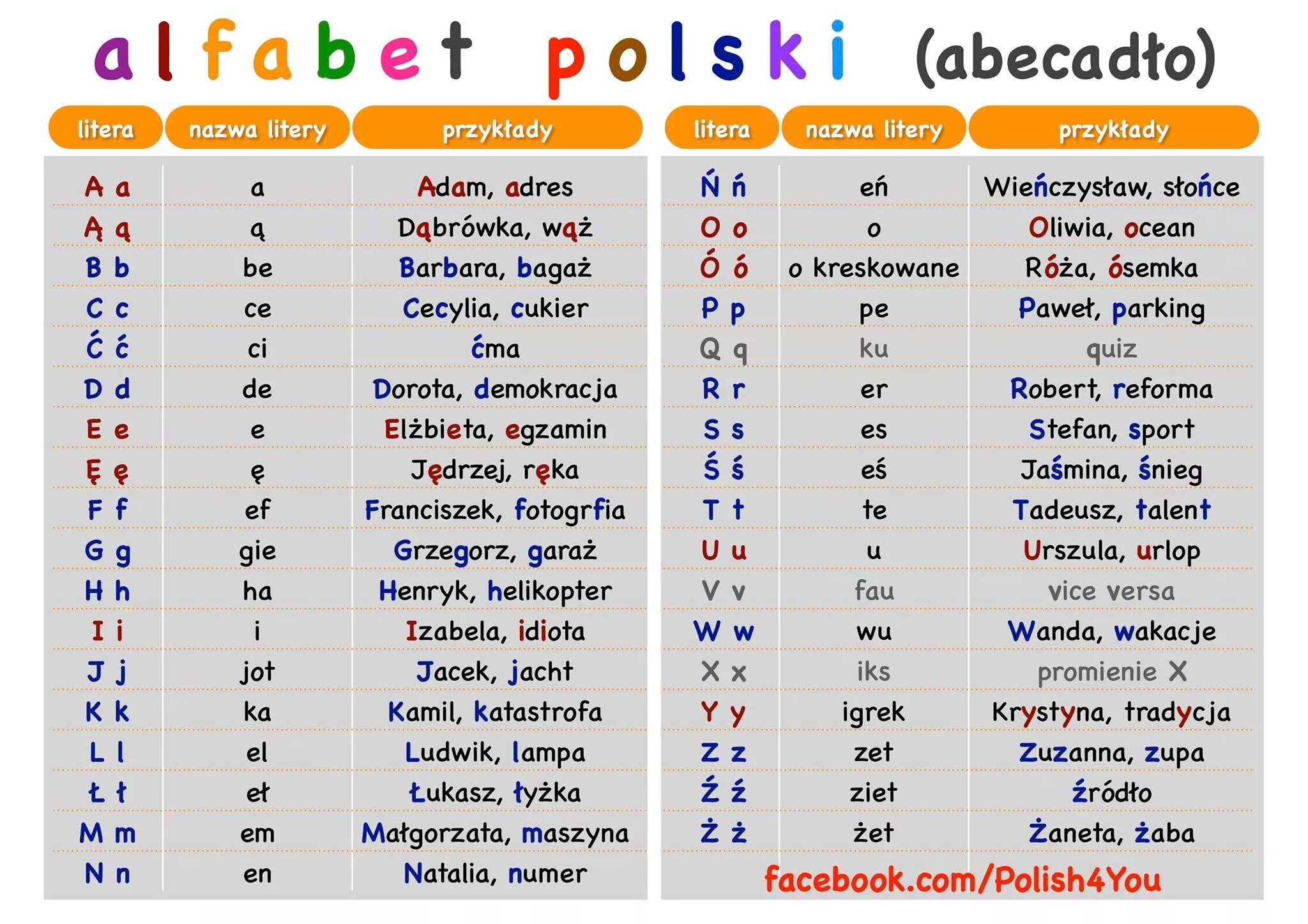 Транскрипция польских букв. Польский алфавит с произношением. Польский алфавит с русской транскрипцией. Польска русский алфавит. Учить польский язык