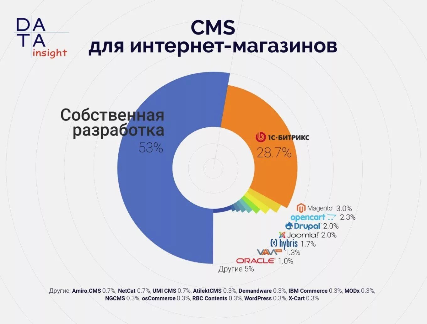 Российские интернет разработки. Cms для интернет магазина. самые популярные cms. рейтинг cms интернет магазинов. статистика cms.