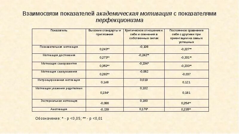 Отношение показатель. Шкала Академической мотивации обработка. Индикаторы изучения мотивации. Академическая мотивация. Академическая мотивация гордеевой