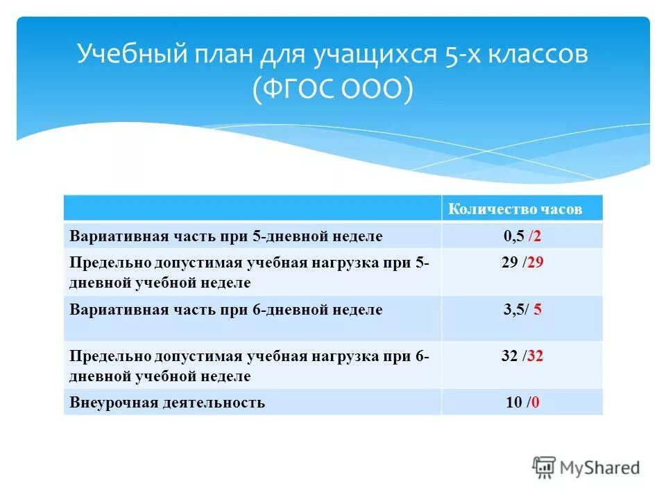 Нагрузка 5 класс по ФГОС. Учебная нагрузка в 5 классе по ФГОС. Учебный план 5 класс ФГОС. Дневная нагрузка учащихся в начальной школе по ФГОС. 6 дневная учебная неделя