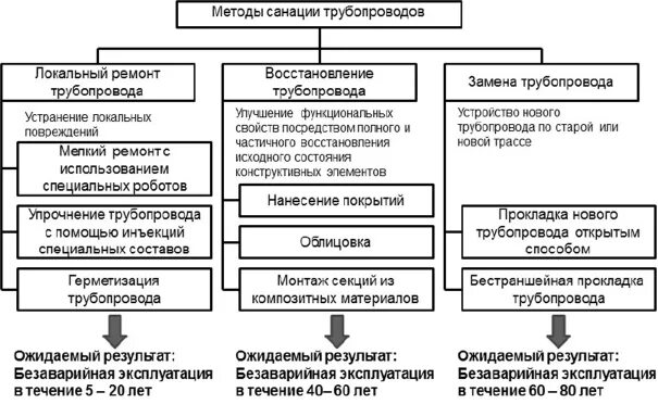 Санация алгоритм. Методы санации трубопроводов. метод санации трубопроводов это. схема проведения санации. технология санация трубопроводов что это такое-.
