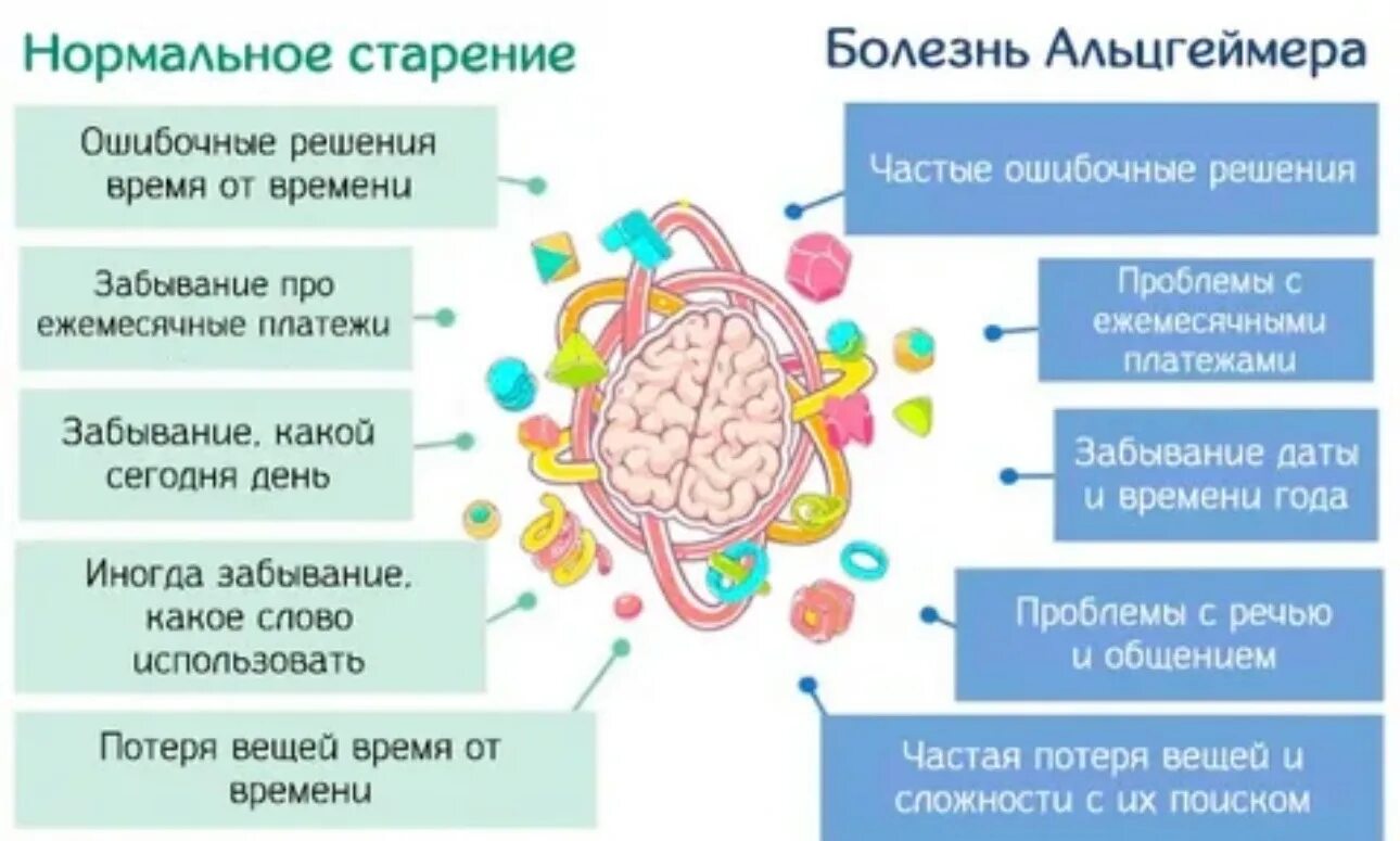 Чем отличается альцгеймер от. Болезнь Альцгеймера. Профилактика болезни Альцгеймера. Болезнь Альцгеймера причины. Причины развития болезни Альцгеймера.