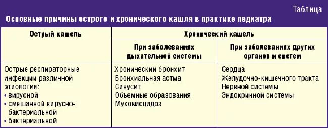 Почему ночью кашляю а днем нет. Причины кашля у ребенка. Сухой кашель у ребенка причины. Факторы вызывающие кашель. Причины длительного кашля.