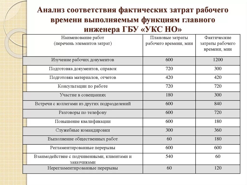 Организация рабочего дня директора. Хронометраж рабочего времени руководителя. Проведение фотографии рабочего дня. Хронометраж рабочего дня руководителя. Хронометраж рабочего времени директора.