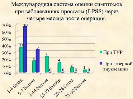 Оценки заболевания
