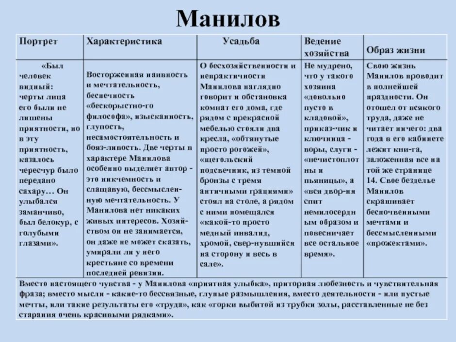 Подробная характеристика героев мертвые души