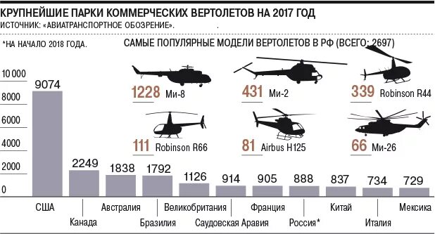 Сколько вертолетов потеряла украина. Численность боевых вертолетов России. Количество вертолетов в России. Количество военных вертолетов в России. Количество боевых вертолетов по странам.