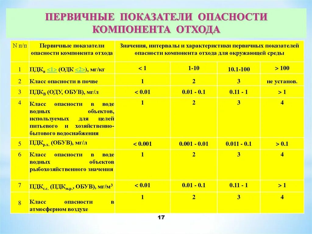 К какой степени опасности. Первичные показатели опасности компонента отхода таблица. Первичные показатели опасности компонента битум. Первичные показатели опасности компонента отхода металл. Коэффициент степени опасности.