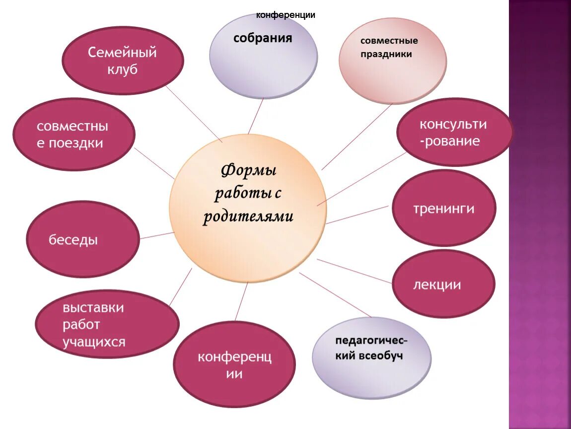 Сайт семейного клуба. Формы работы на конференции. Формы работы с семьей. Формы работы с родителями. Формы работы в клубе.