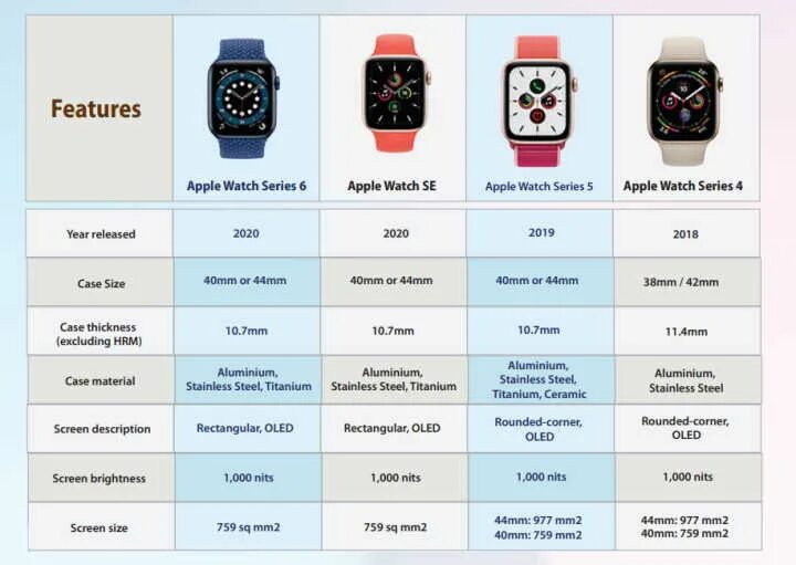 Часы apple сравнение. Часы Apple watch модели. Модели АПЛ вотч по порядку. Эппл вотч 5 и 7. Часы эпл вотч 5 Размеры.