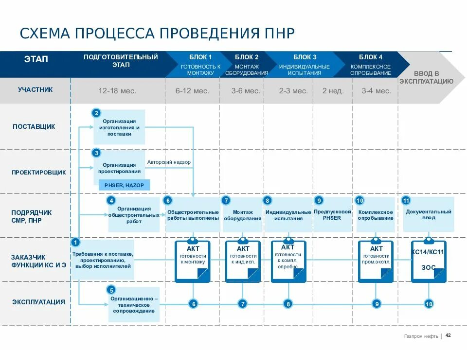 Программа пуско наладочных работ. Структурная схема проведения пусконаладочных работ. этапы выполнения пусконаладочных работ. схема проведения пнр. этапы проведения наладочных работ.