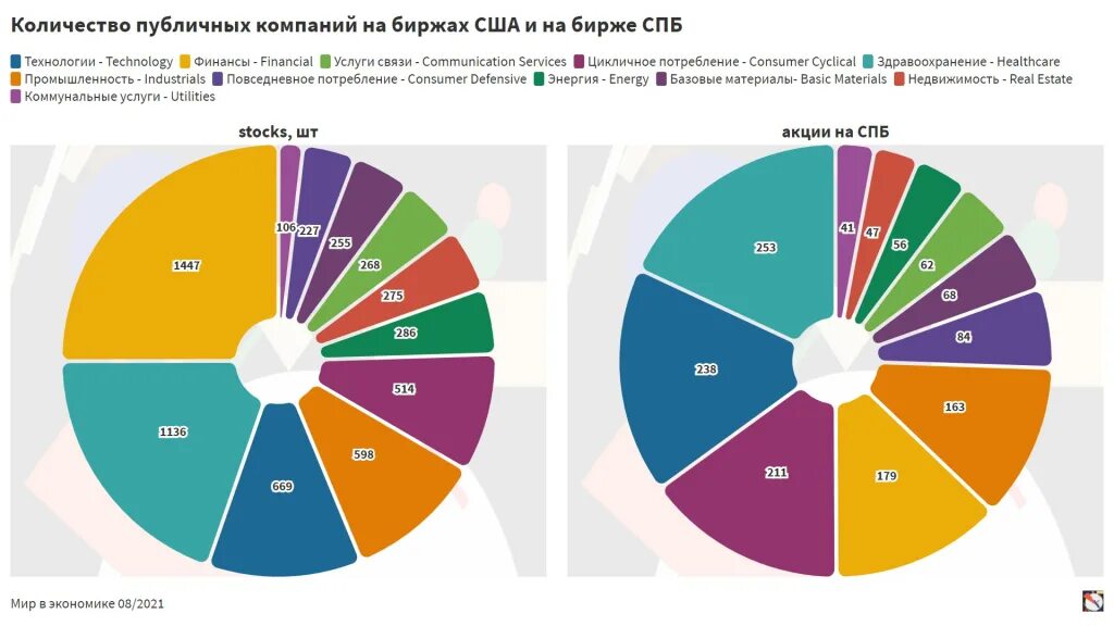 Форум акций спб. Капитализация по секторам экономики. Объем российских акций на иностранных биржах. СПБ биржа акции форум. СПБ биржа сколько акций всего.