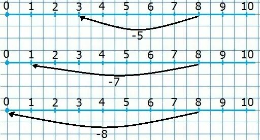 Изобразите на координатном луче вычитание 7 3. Координатный луч по математике, 5 класс, виленкин.. изобразите на координатном луче вычитание числа 3 из 8. как изобразить вычитание на координатном луче. изобразите на координатном луче вычитание 8-5.