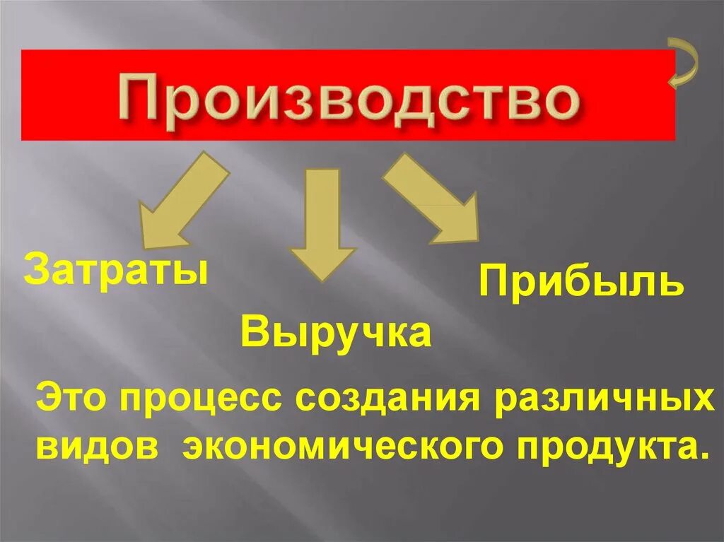 Параграф производство затраты выручка прибыль. Затраты производства Обществознание 7 класс. Затраты производства это 7 класс. Производство затраты выручка прибыль. Затраты это в обществознании.