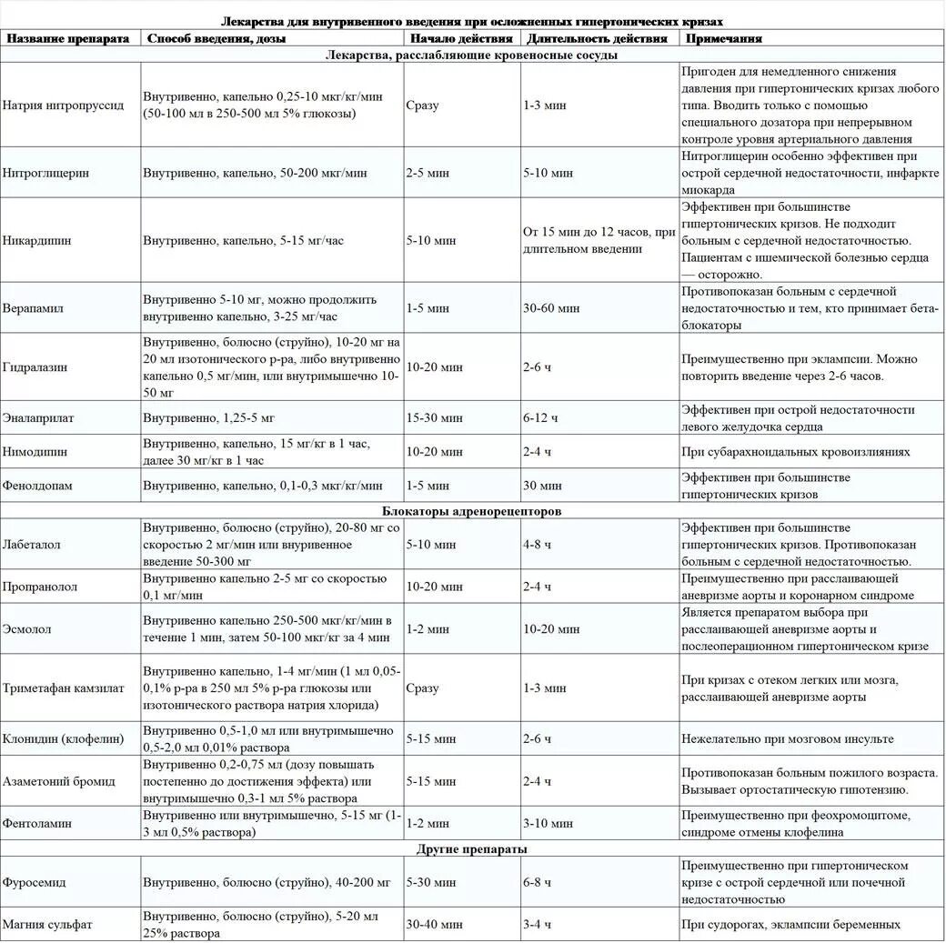 Какие препараты внутривенно. Препараты для парентерального введения при гипертоническом кризе. Препараты при гипертоническом кризе список лекарств. Препараты для парентерального введения список лекарств. Группы лекарственных препаратов для внутривенного введения.