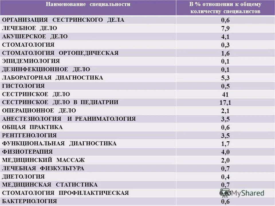 Какие предметы медицины. Лечебное дело специальность. Предметы по сестринскому делу. Сестринское дело предметы. Сестринское дело предметы колледж.