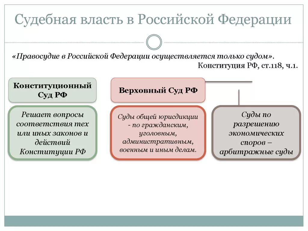 Суды осуществляют на основе. Судебная власть в России осуществляется посредством. Судебную власть в Российской Федерации осуществляют:. Судебная ветвь власти в РФ. Судебная власть в Российской Федерации кратко.