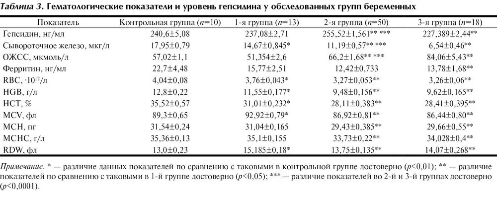 Ферритин 2 триместр норма. Норма железа у беременных 2 триместр. Показатель железа в крови у беременных норма. Железо у беременных норма 3 триместр. Норма сывороточного железа в крови у беременных.