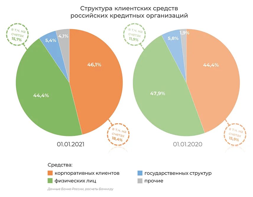 Как изменялся банк россии. Средства физических лиц и корпоративных клиентов. Расходы Российской семьи "2021". Расходы российских семей 2000-2018. Динамика расходов Российской семьи.