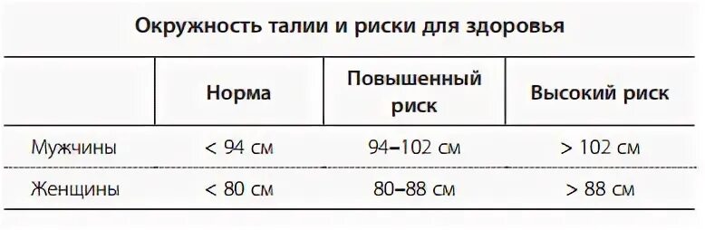 Нормальная окружность талии у мужчин. Нормы обхвата талии по возрасту. Нормы объема талии у мужчин и женщин. Окружность талии у мужчин в норме. Окружность талии у мужчин норма таблица.