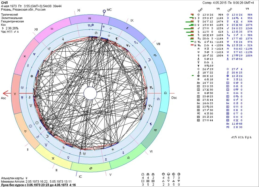 Практика соляра. Соляр перед днем рождения. Дневник соляра. Соляр перед днем рождения. Магия дня рождения соляра.