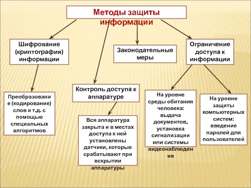 Перечислите методы защиты информации. Организационные методы и средства защиты информации. Перечислите основные методы защиты информации. Способы осуществления мер защиты информации. Эффективные методы защиты от