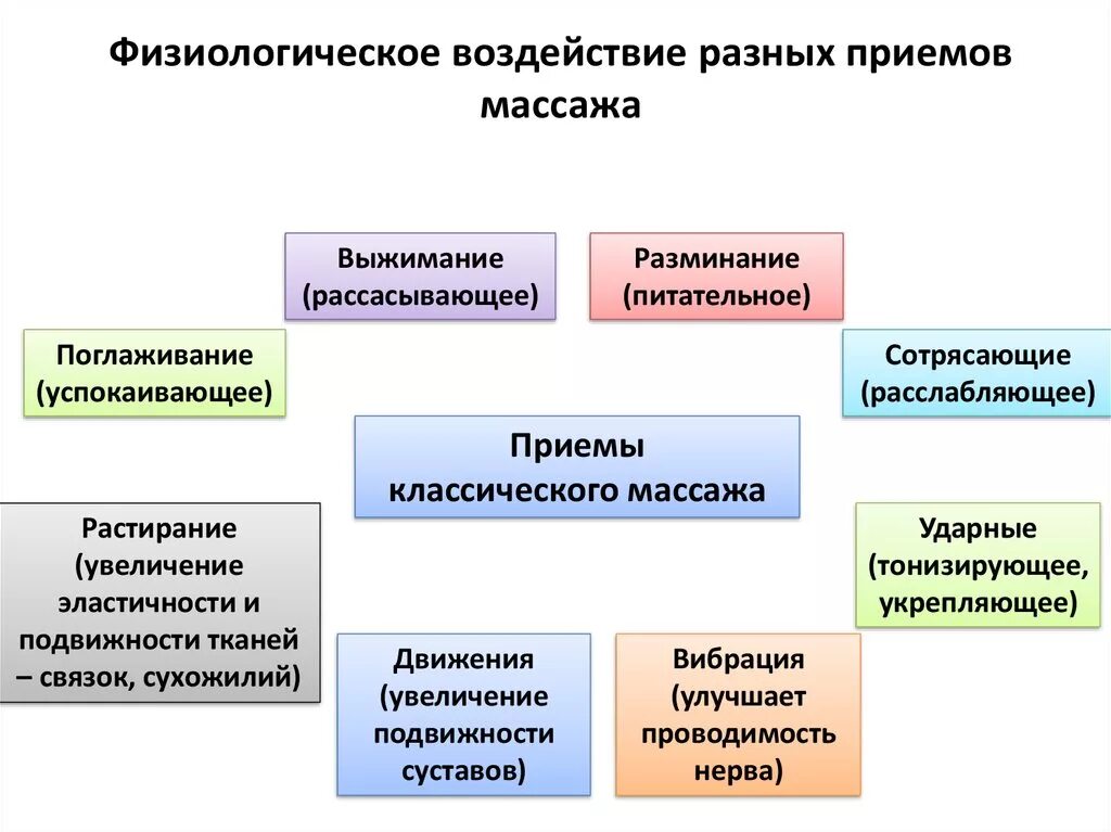 Массажные действия. Физиологическое влияние массажа на организм человека. Физиологическое воздействие массажа на организм. Механизм действия массажа на организм. Физиологический механизм влияния массажа на организм.