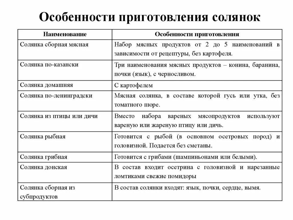 Особенности их приготовления и. Украинские блюда названия. Требования к качеству бутербродов. Технологическая схема приготовления блюда рассольник. Таблица характеристик борщей.