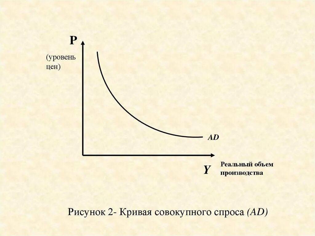 Максимальный уровень спроса. Кривая совокупного спроса ad. Кривая совокупного спроса график. Совокупный спрос кривая совокупного спроса. Совокупный спрос кривая совокупного спроса факторы совокупного.