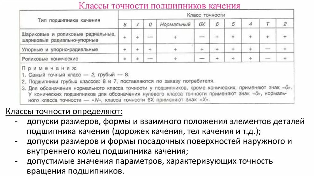 Подшипники классы точности. Класс точности подшипника 6. Класс точности p0 для подшипников. 6 Класс точности подшипников.