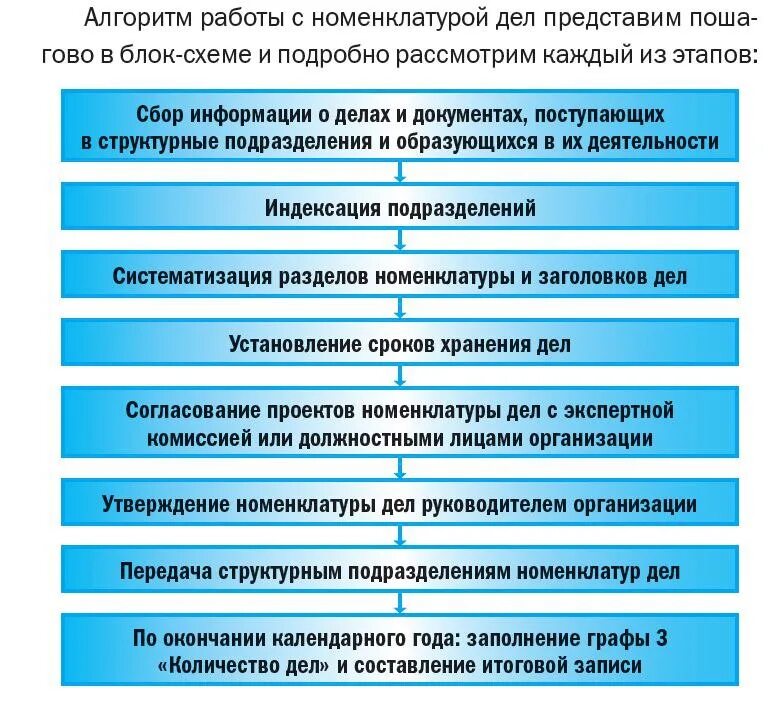 Информацию собрать документы. Алгоритм составления номенклатуры дел. Этапы составления сводной номенклатуры дел:. Алгоритм формирования номенклатуры дел. Алгоритм составления номенклатуры дел организации.