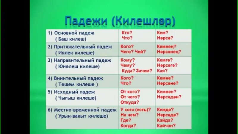 Вопрос вопрос ответ на татарском. Падежи на татарском языке. Татарские падежи. Падежи на татарском языке с окончаниями. Падежи на татарском языке с вопросами.