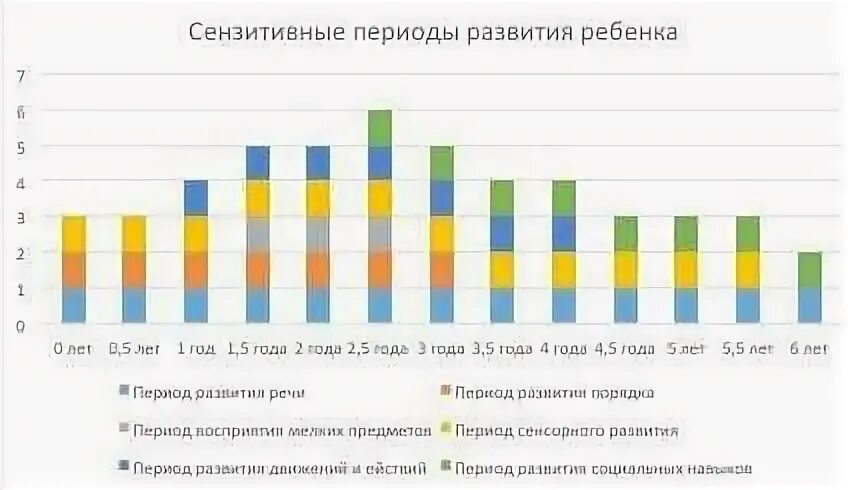 Сензитивный период развития функции это. График сенситивных периодов монтессори. сенситивные периоды развития ребенка выготский. сензитивный период развития ребенка по месяцам. ранний возраст - это сенситивный период для развития:.