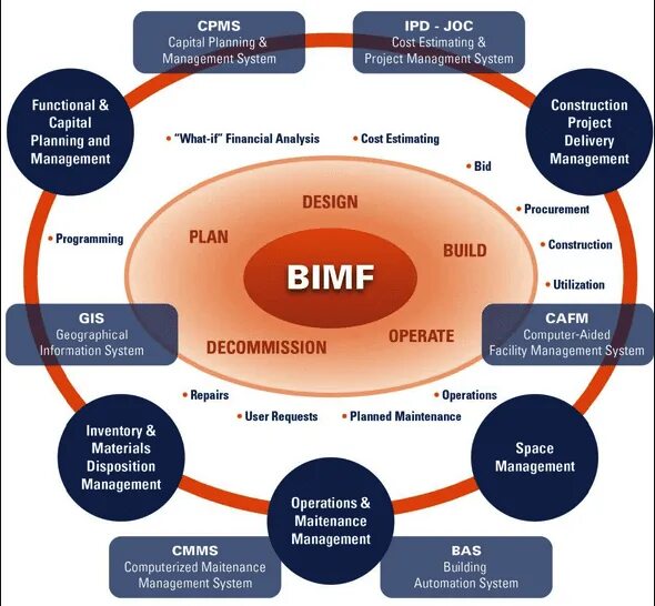 План магазина капитал. Капитал девелопмент. Site utilities. Модель архитектуры предприятия feaf. Capital planning.