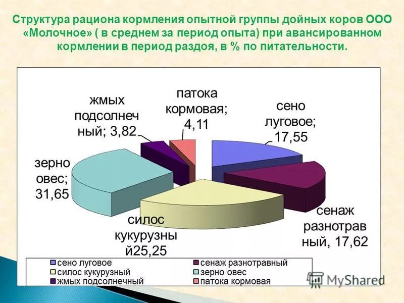 структура рациона. структура рациона для быков производителей. таблица кормления курей несушек. структура рациона это. структура рациона супоросных свиноматок.