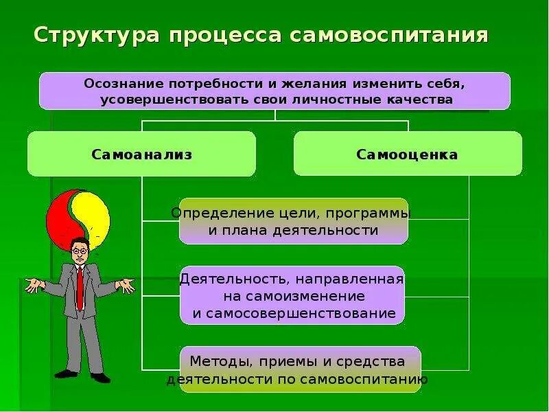 Составляющие самовоспитания. Структура процесса самовоспитания. Структура процесса самовоспитания педагога. Основа процесса самовоспитания. Структура самовоспитания в педагогике.