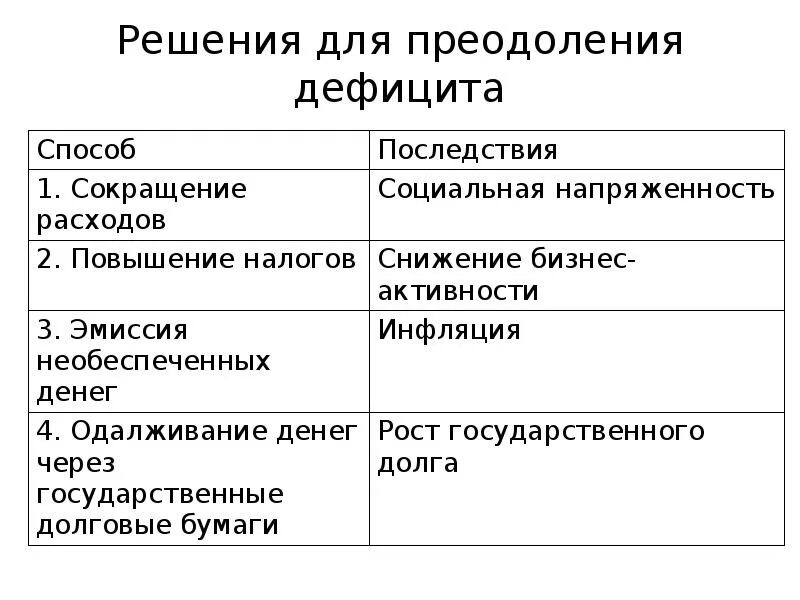 Способы преодоления дефицита государственного бюджета. Методы преодоления бюджетного дефицита. Меры по преодолению дефицита бюджета. Способы преодоления бюджетного дефицита плюсы и минусы.