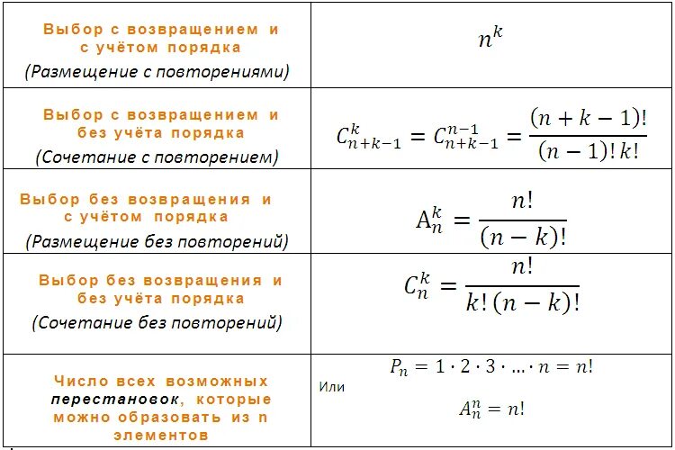 Калькулятор факториалов дроби. Комбинаторика теория вероятности формулы теория. Формулы для решения задач по вероятности. Формула вероятности с факториалом. Простые формулы теории вероятности.
